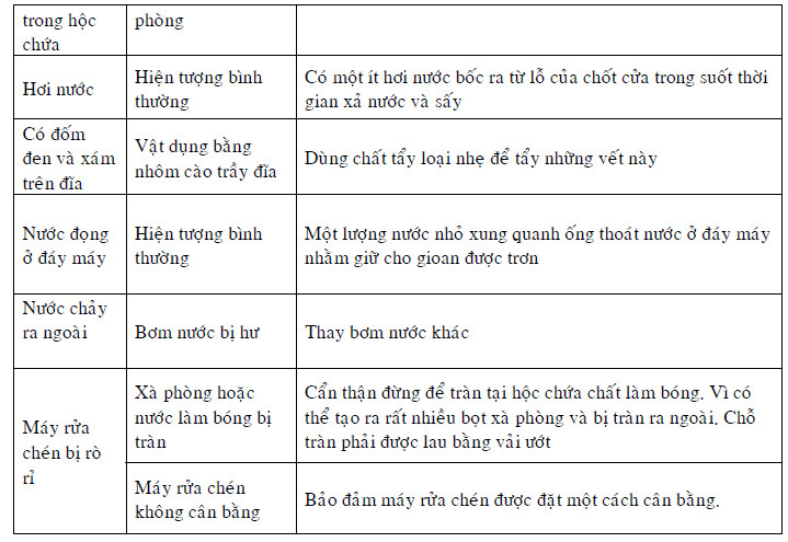 Bộ mã lỗi Máy rửa bát malloca