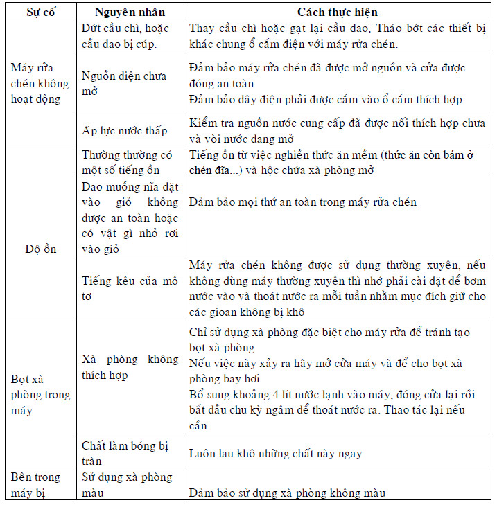 Mã lỗi máy rửa bát malloca