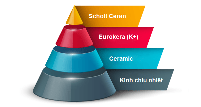 Phân biệt các loại mặt kính bếp điện từ phổ biến nhất